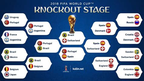 2018 FIFA World Cup knockout stage .